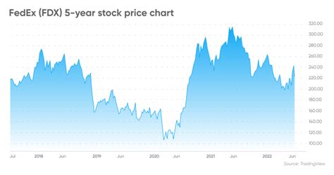 フェデックス株価の未来は？投資家必見の情報を大公開！